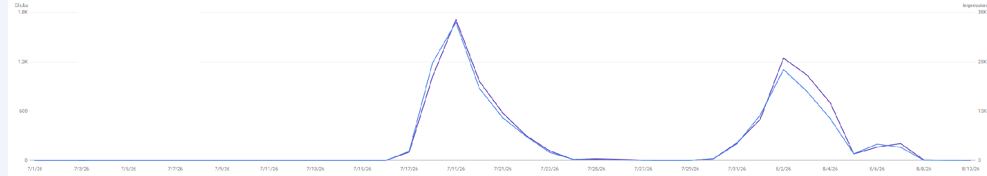 Search Console Discover performance chart, Jul 1 to Aug 13, 2026: zero clicks until Jul 17, a peak of about 1.7K clicks on Jul 19 and a second peak of about 1.1K clicks on Aug 2