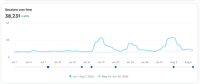 GA4 sessions over time, Jul 1 to Aug 7, 2026 versus May 24 to Jun 30: 38,231 sessions, up 63%, with peaks near 2.3K sessions around Jul 19 and Aug 3